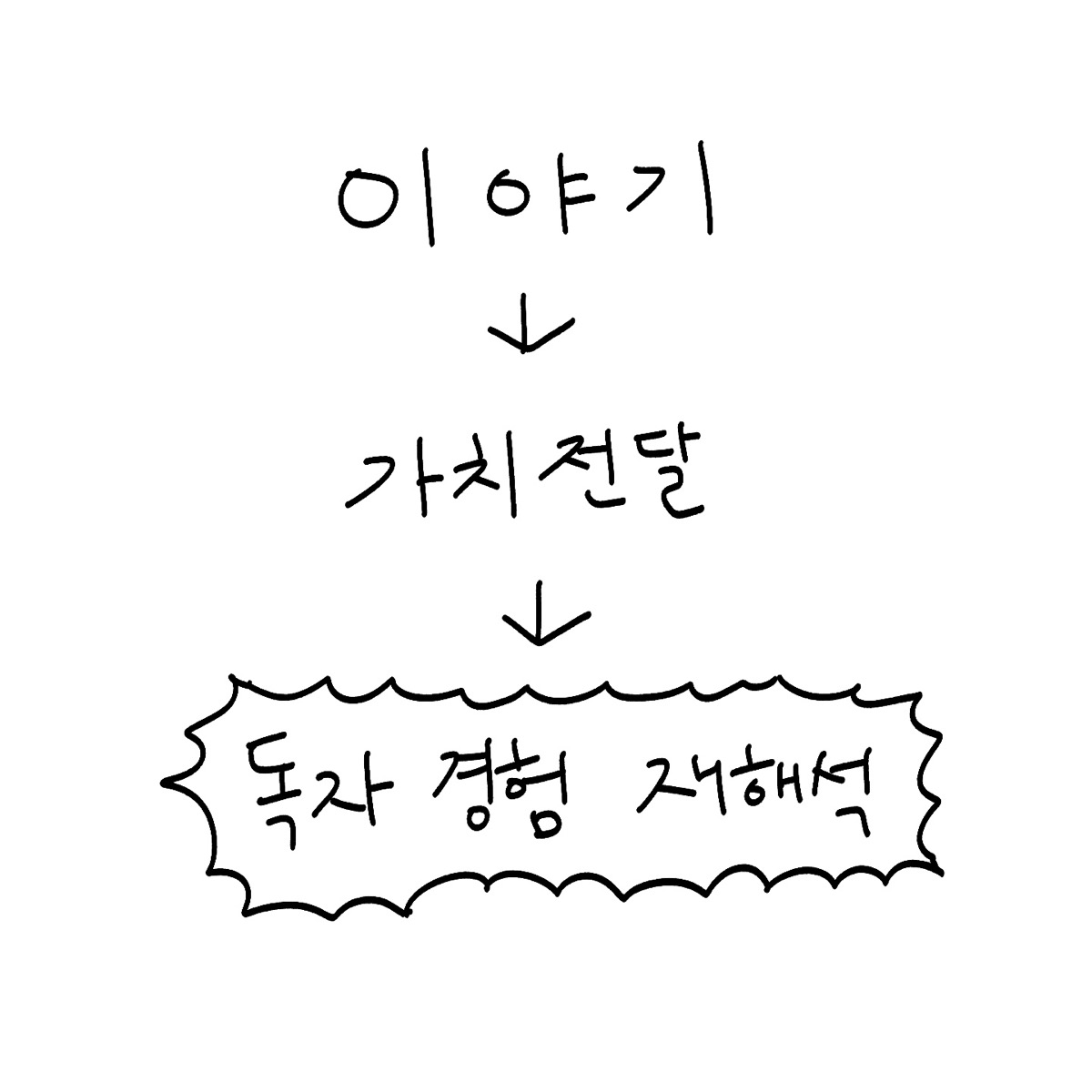 이야기, 가치전달, 독자 경험 재해석으로 이어지는 손글씨 도식